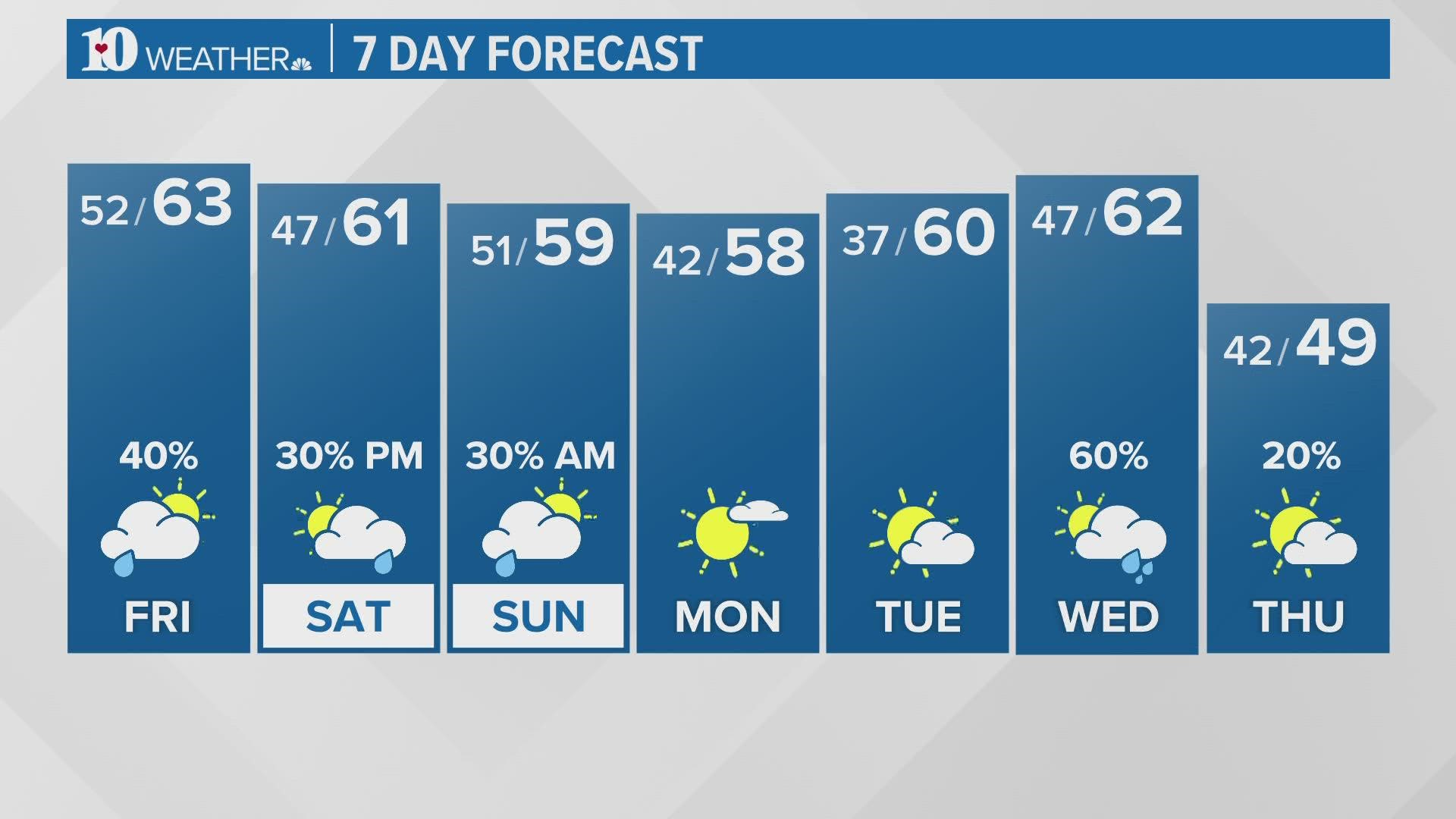 We are looking at some showers late Saturday into early Sunday with a stronger storm next week.