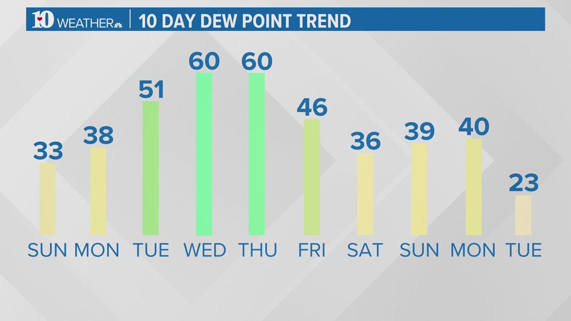Another week of rain with temperatures in the 50s, 60s