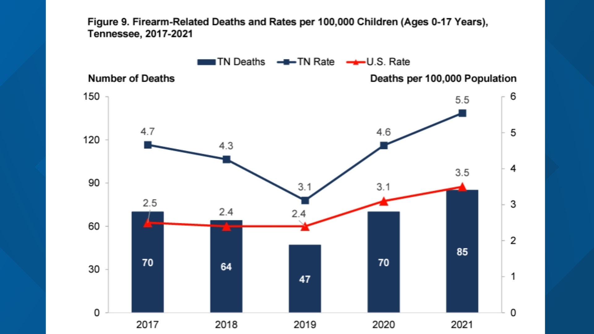 TN Dept. of Health report finds 926 child deaths in state during 2021
