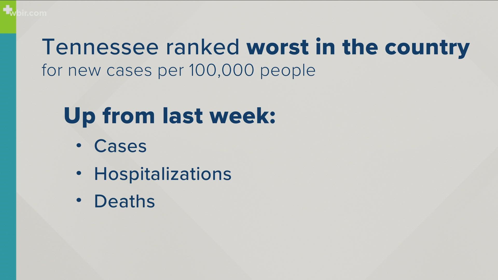 The rate of new cases, hospitalizations, and deaths are all significantly up from last week.