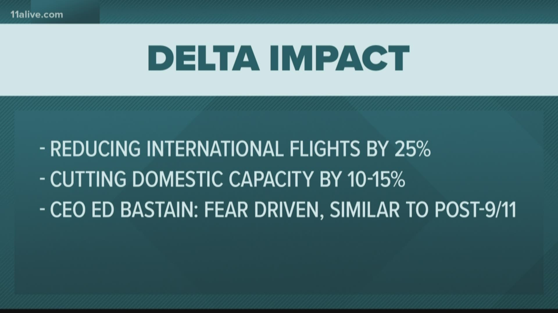 Delta says it's reducing international flights by up to 25-percent and domestic capacity by 10 to 15 percent.